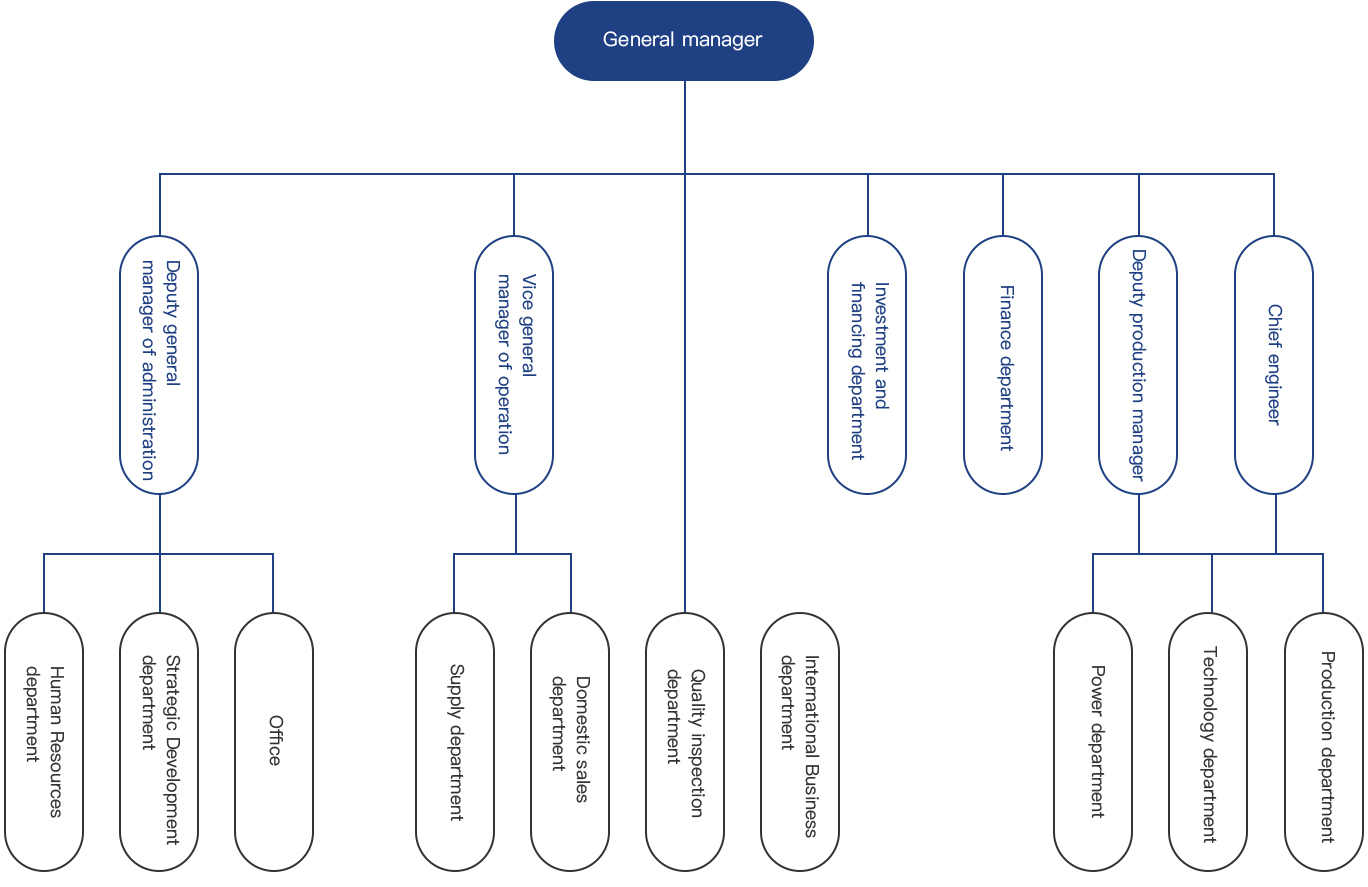 Organizational structure